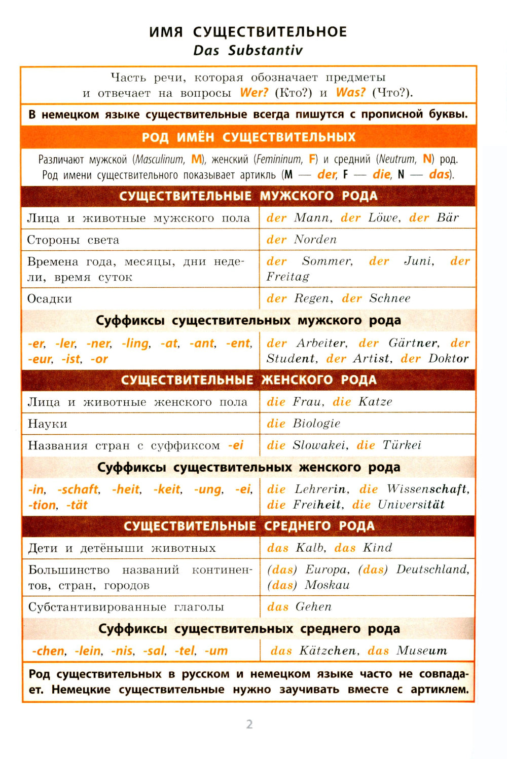 Справочник в таблицах. Немецкий язык 5-11 классы