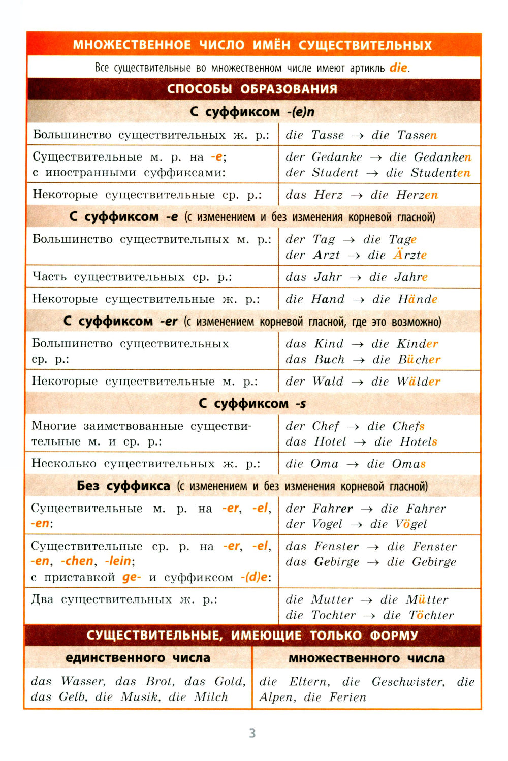 Справочник в таблицах. Немецкий язык 5-11 классы
