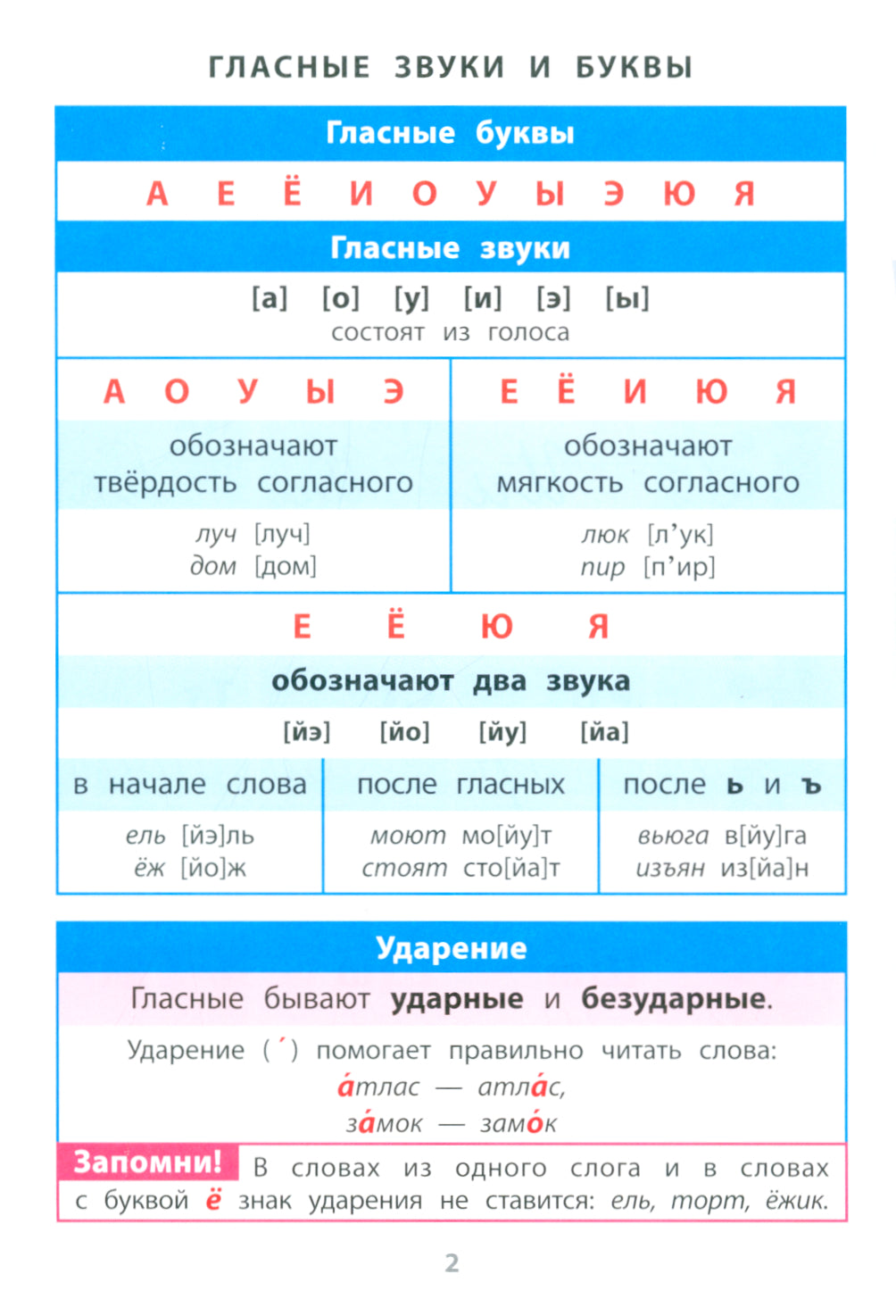 Русский язык. 1- 4 cl. Справочник в таблицах