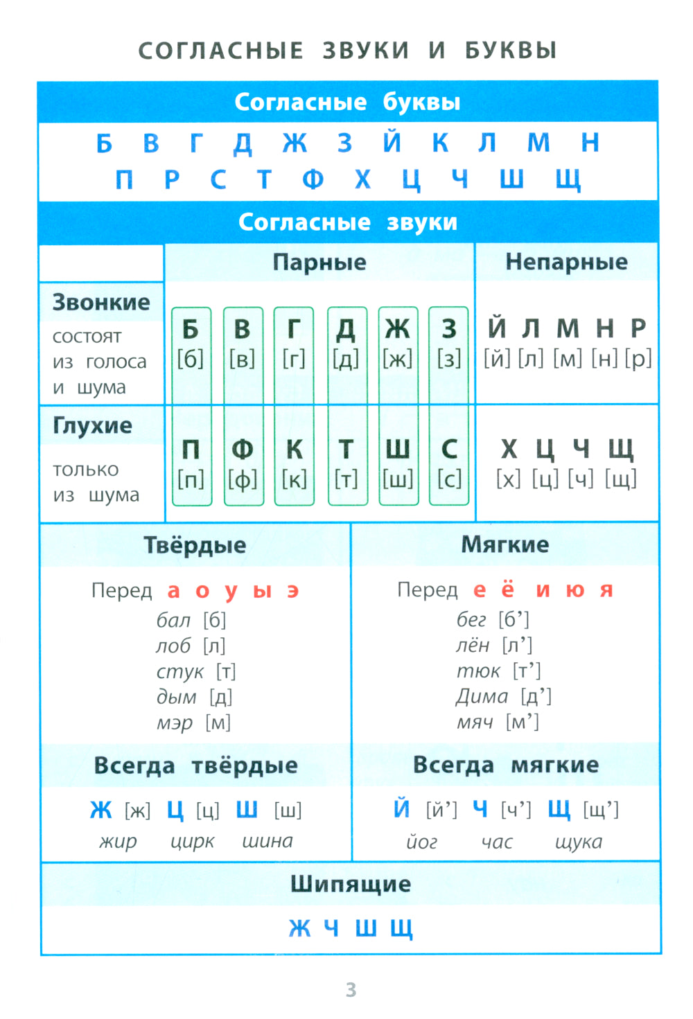 Русский язык. 1- 4 cl. Справочник в таблицах