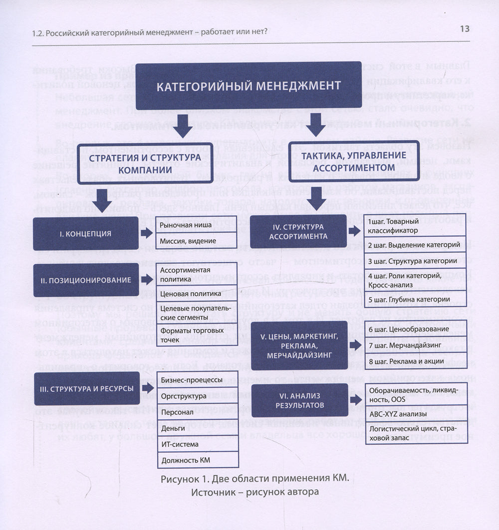 Категориальный менеджмент. Практика применения