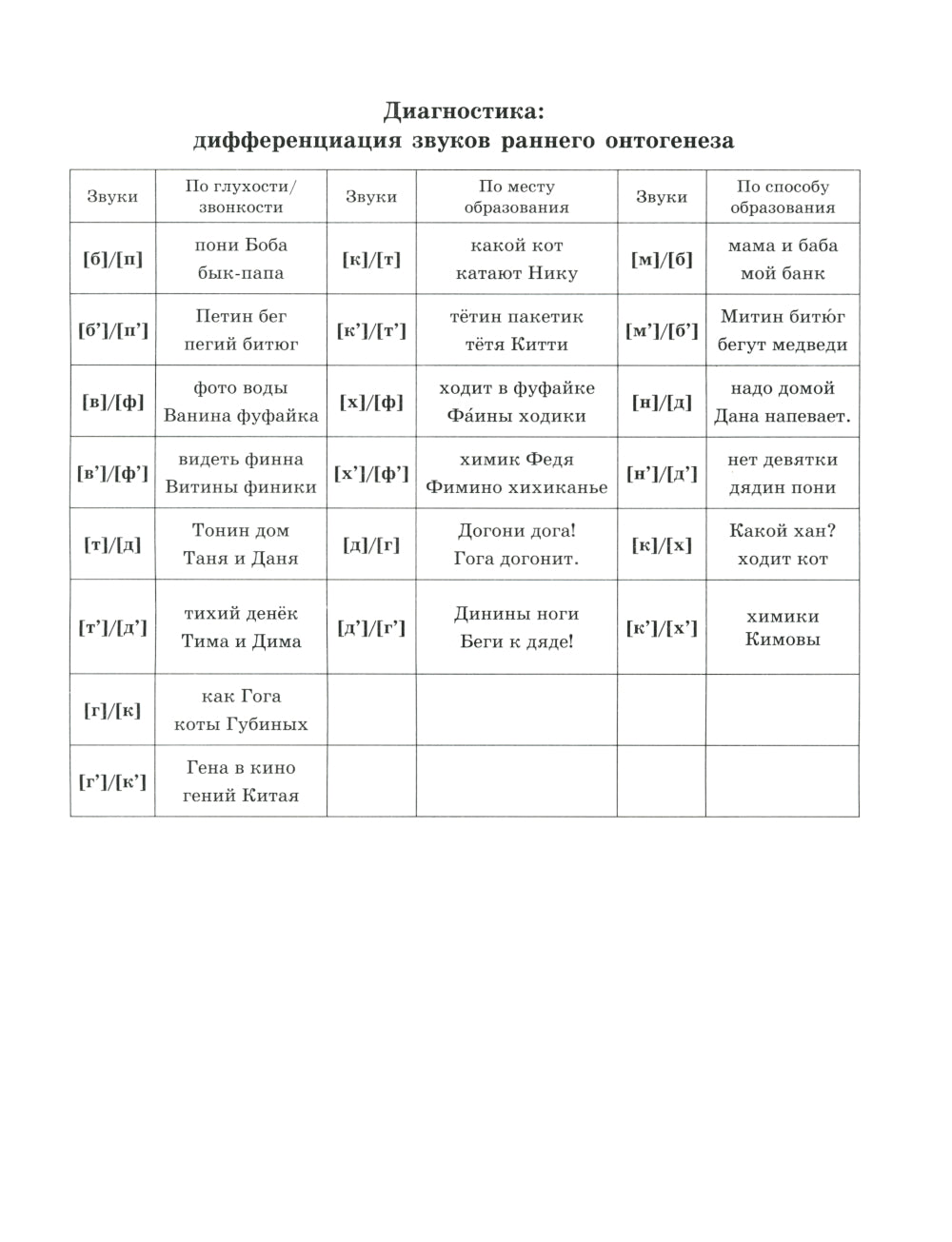 Звуки раннего онтогенеза: Автоматизация звуков [п], [б], [м], [в], [ф], [т], [д], [н], [г], [к], [х] в словах, словосочетаниях и предложениях