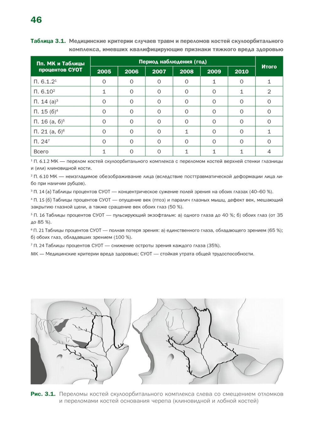 Судебно-медицинская оценка тяжести вреда здоровью при переломах костей скулоорбитального комплекса: монография