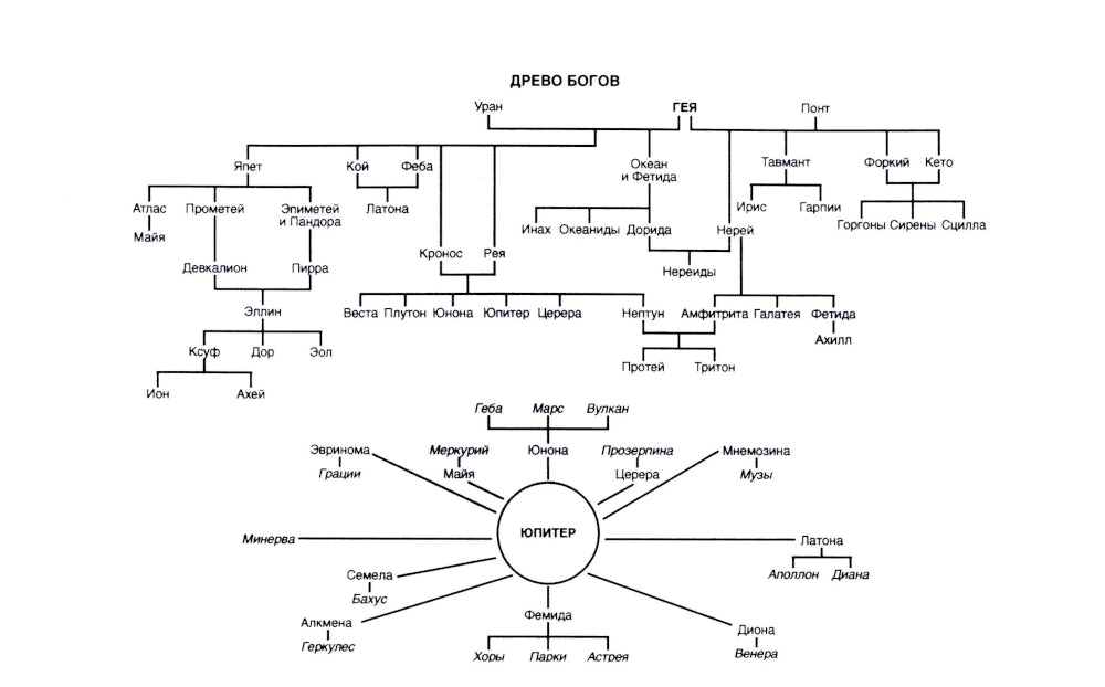 Справочник по мировой мифологии. Боги и герои Греции, Рима, Скандинавии, Германии, Индии и Египта