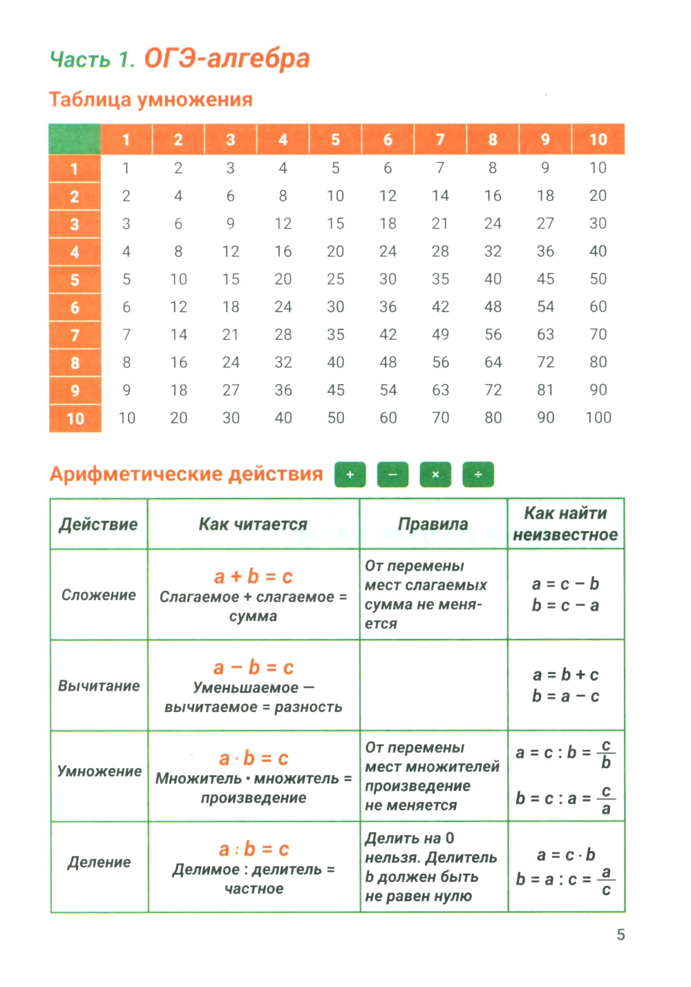 Справочник для подготовки к ОГЭ по математике: все темы и формулы