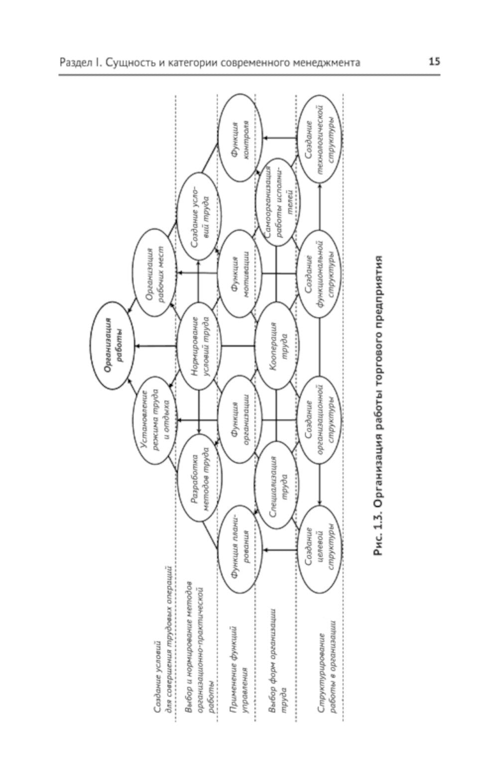 Управление структурным подразделением торговой организации: Учебное пособие
