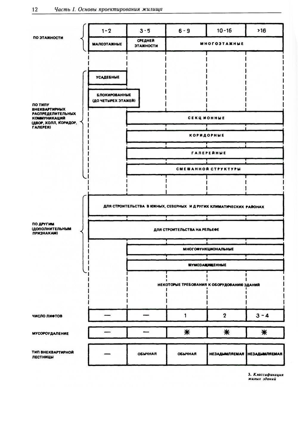 Архитектурное проектирование жилых зданий: Учебное пособие
