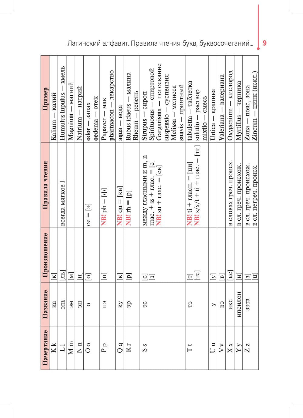 Основы латинского языка с медицинской терминологией: Учебное пособие