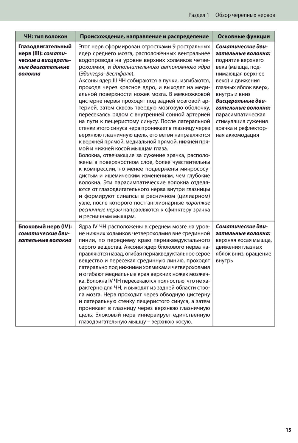 Черепные нервы. 2-е изд