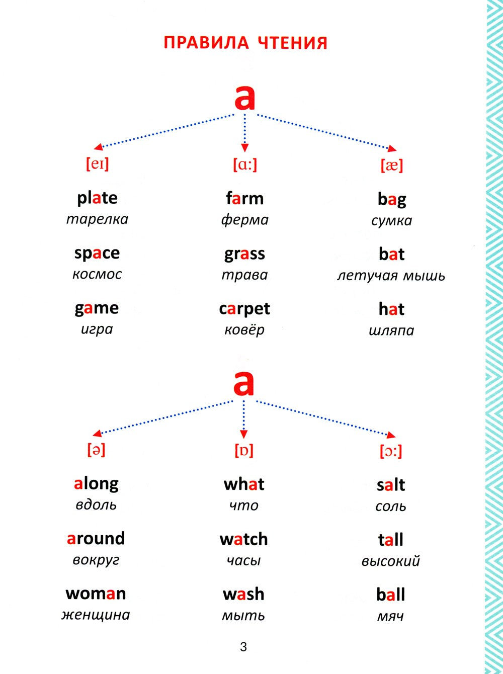 Все изучаемые правила грамматики английского языка, правила чтения и базовая ...