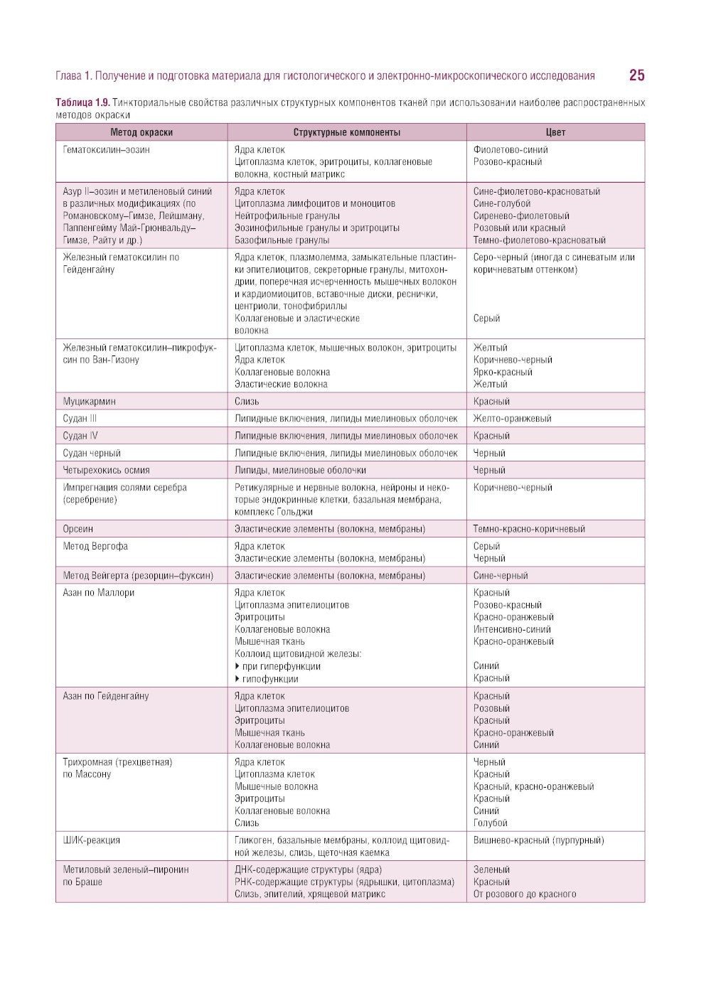 Гистология, цитология и эмбриология. Руководство к практическим занятиям. Атл...