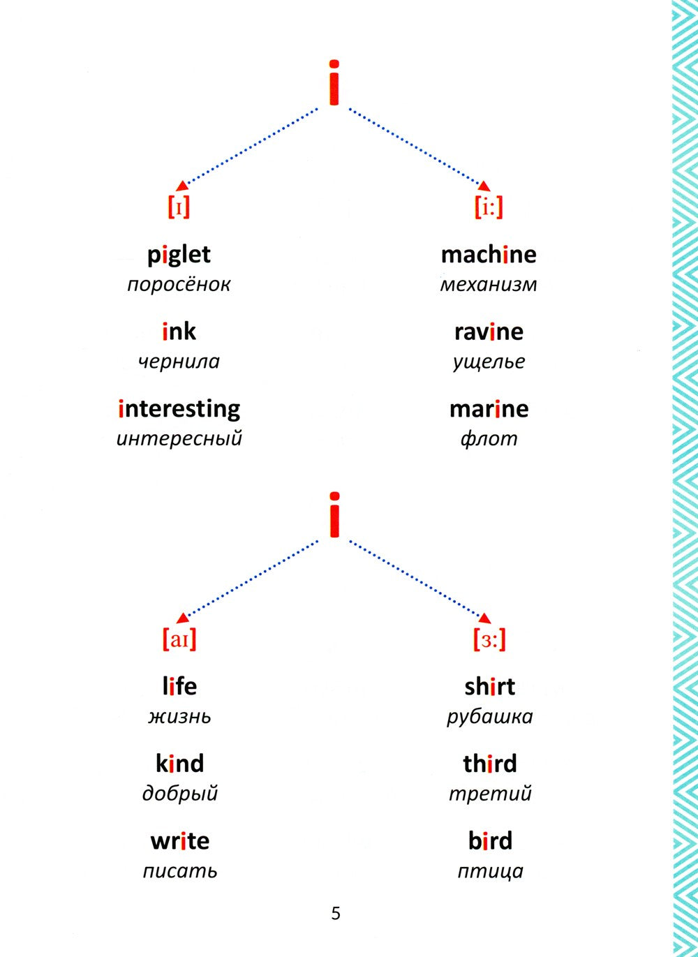 Все изучаемые правила грамматики английского языка, правила чтения и базовая ...