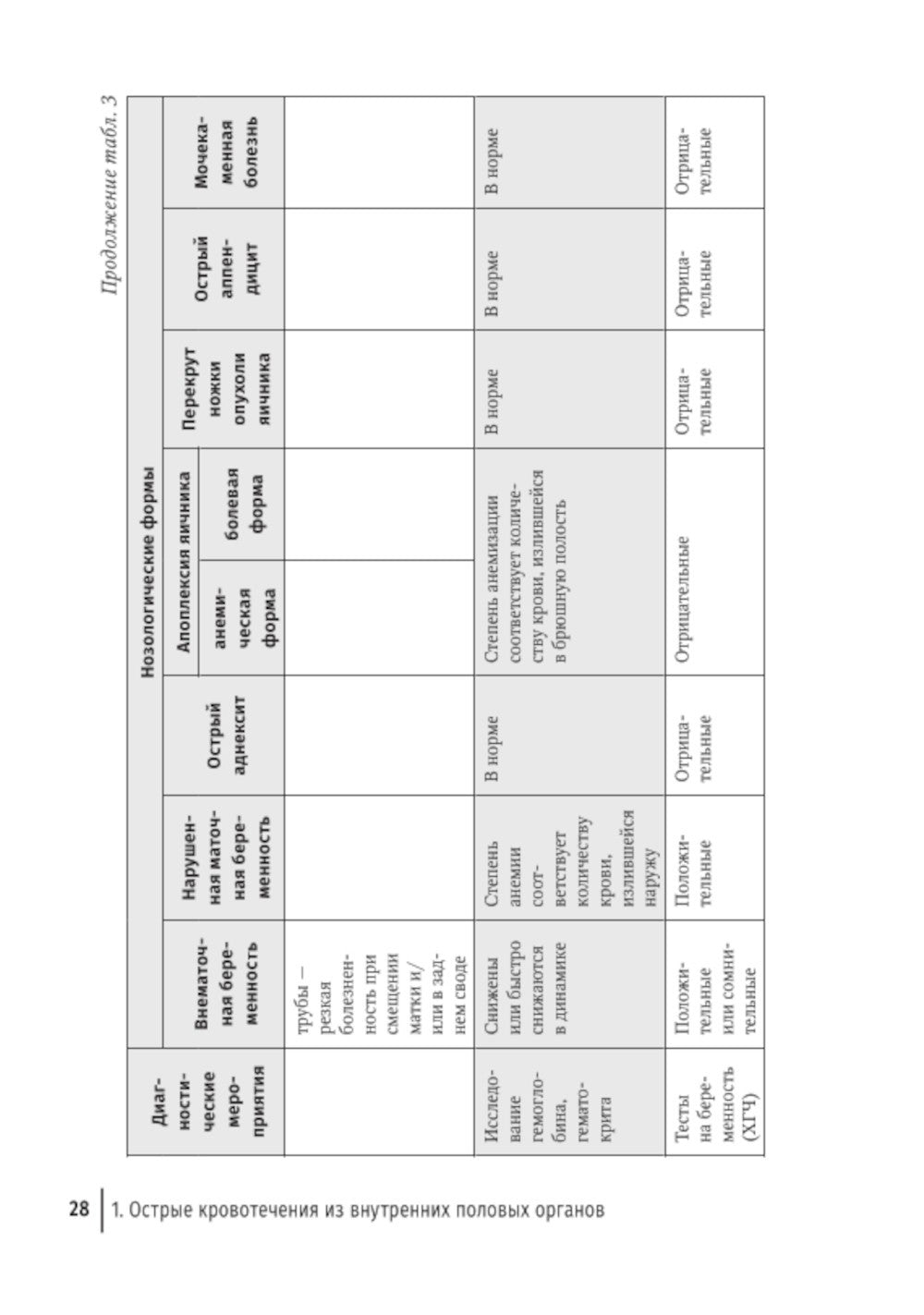 Острый живот в гинекологии: руководство для врачей