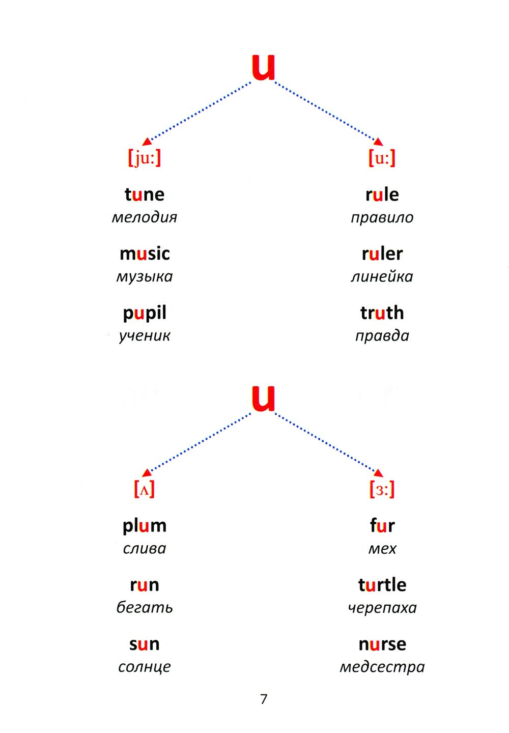 Все изучаемые правила грамматики английского языка, правила чтения и базовая ...
