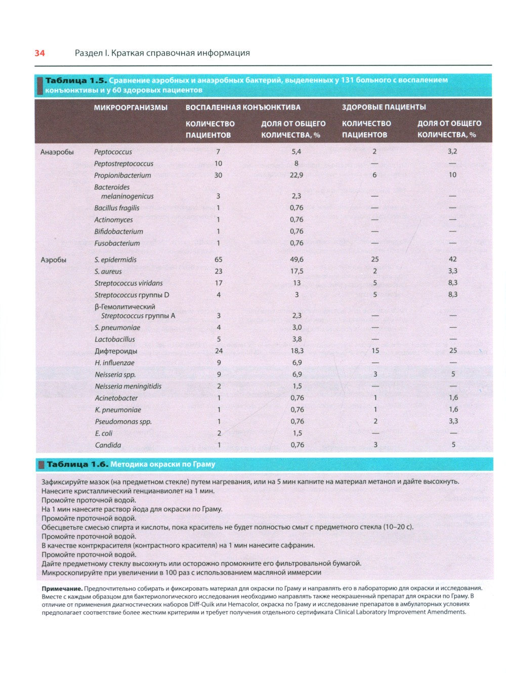 Офтальмотерапия. Клиническое руководство
