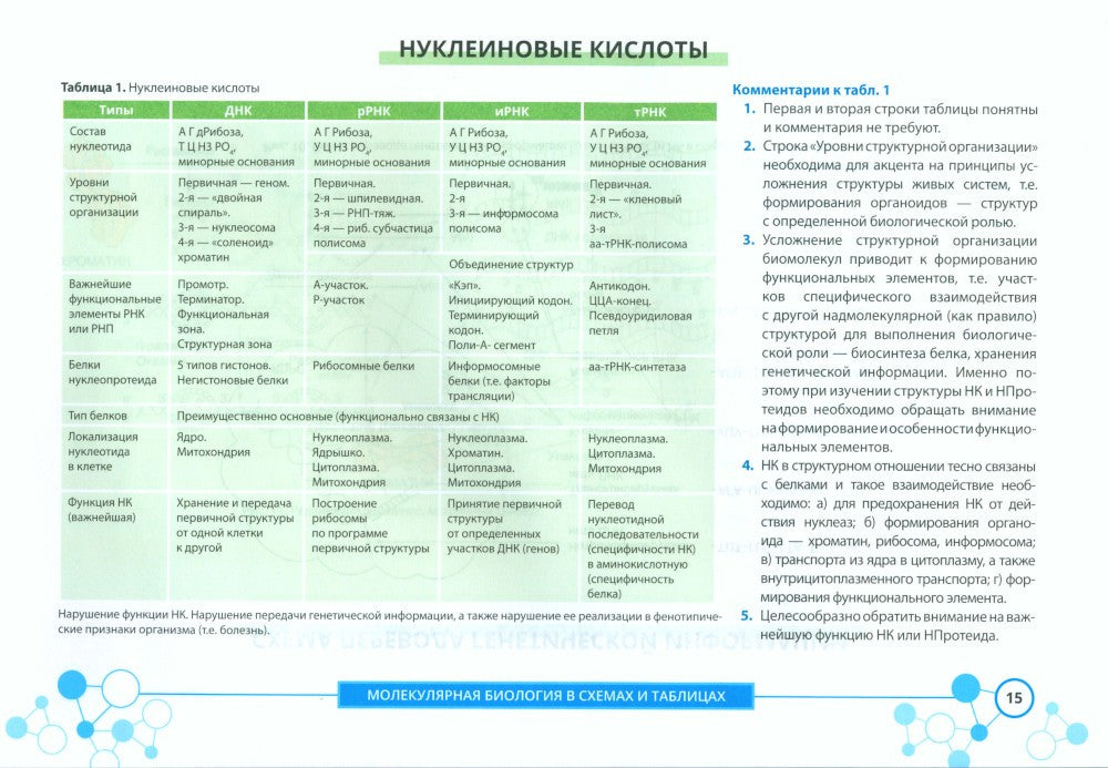 Молекулярная биология в схемах и таблицах