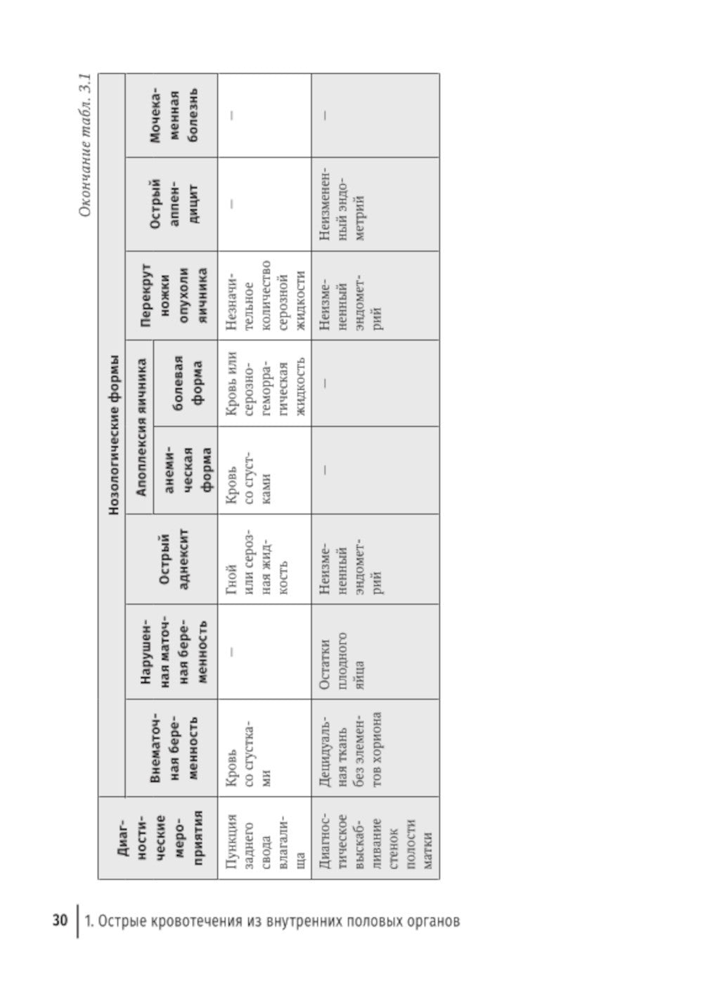 Острый живот в гинекологии: руководство для врачей