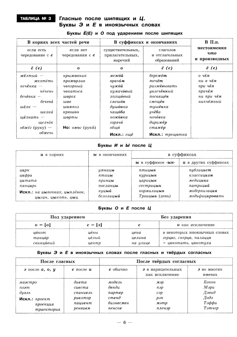 Русский язык в таблицах с комментариями (справочник по орфографии и пунктуации)