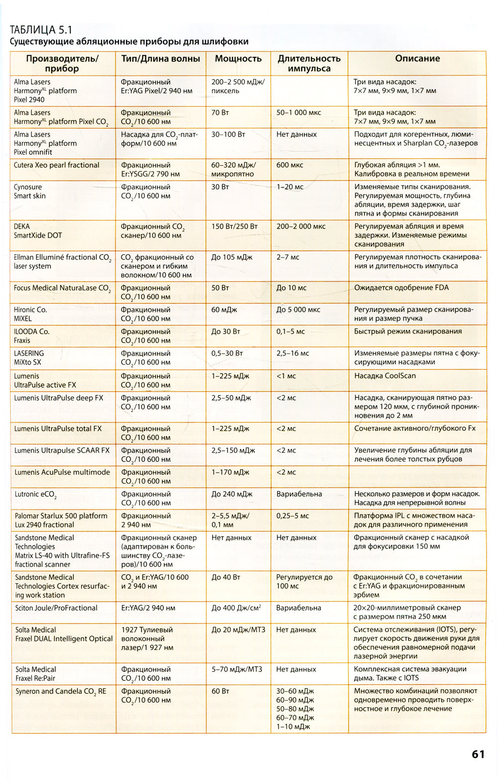 Процедуры в дерматологии. Клиническая косметология